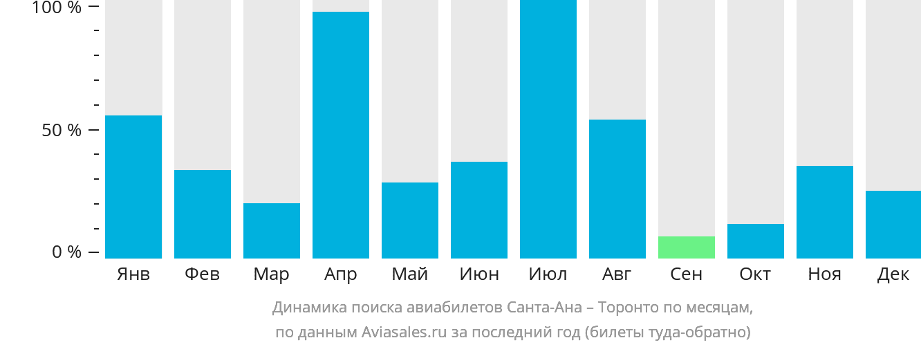 Динамика поиска авиабилетов из Санта-Аны в Торонто по месяцам