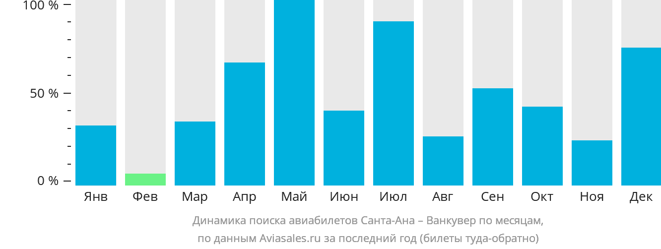 Динамика поиска авиабилетов из Санта-Аны в Ванкувер по месяцам