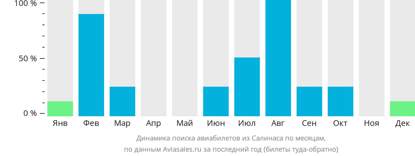 Динамика поиска авиабилетов из Салинаса по месяцам