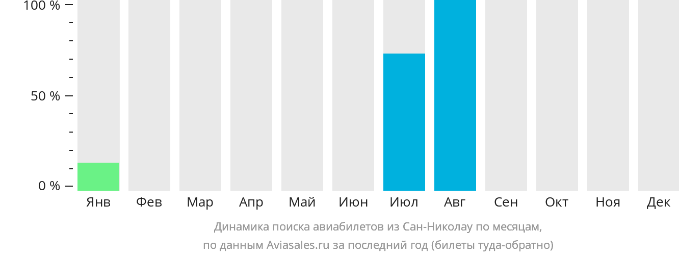 Динамика поиска авиабилетов из Сан-Николау по месяцам