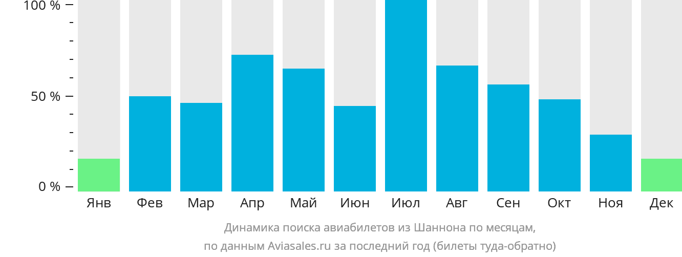 Динамика поиска авиабилетов из Шаннона по месяцам