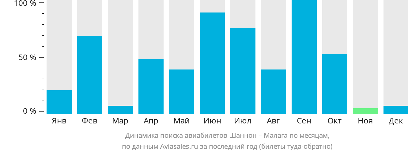 Динамика поиска авиабилетов из Шаннона в Малагу по месяцам