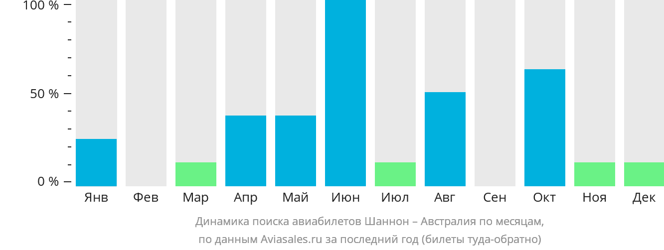 Динамика поиска авиабилетов из Шаннона в Австралию по месяцам
