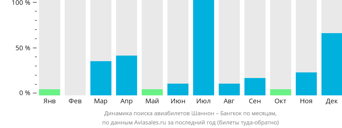 Динамика поиска авиабилетов из Шаннона в Бангкок по месяцам