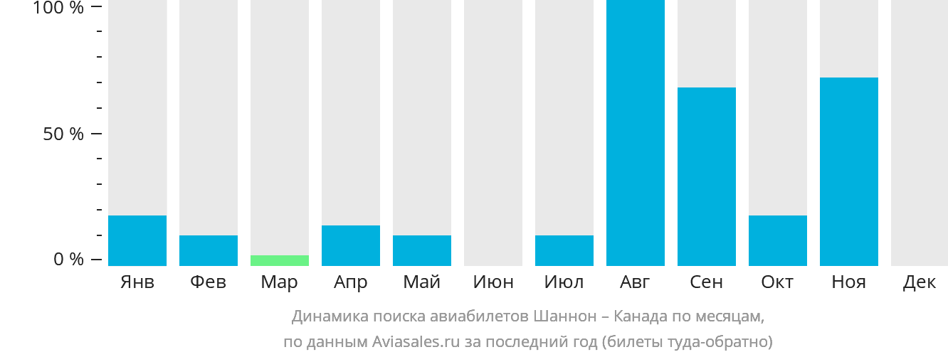 Динамика поиска авиабилетов из Шаннона в Канаду по месяцам