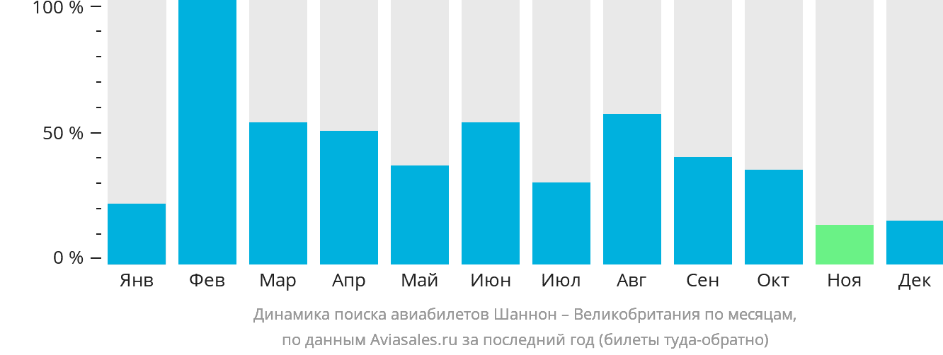 Динамика поиска авиабилетов из Шаннона в Великобританию по месяцам