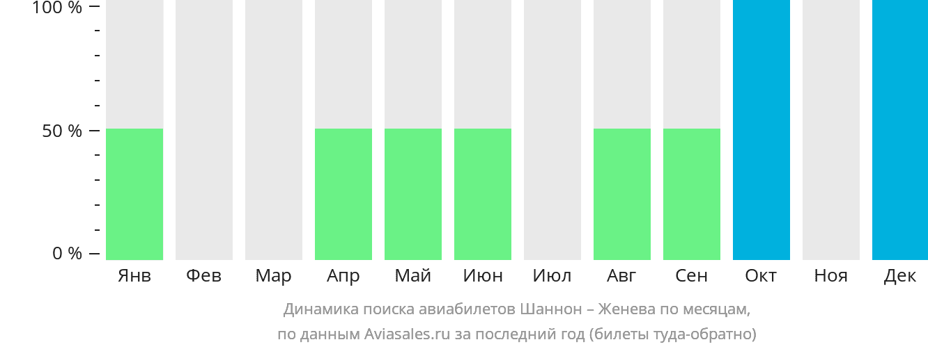 Динамика поиска авиабилетов из Шаннона в Женеву по месяцам