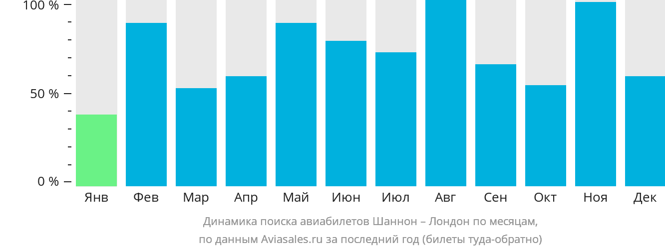 Динамика поиска авиабилетов из Шаннона в Лондон по месяцам