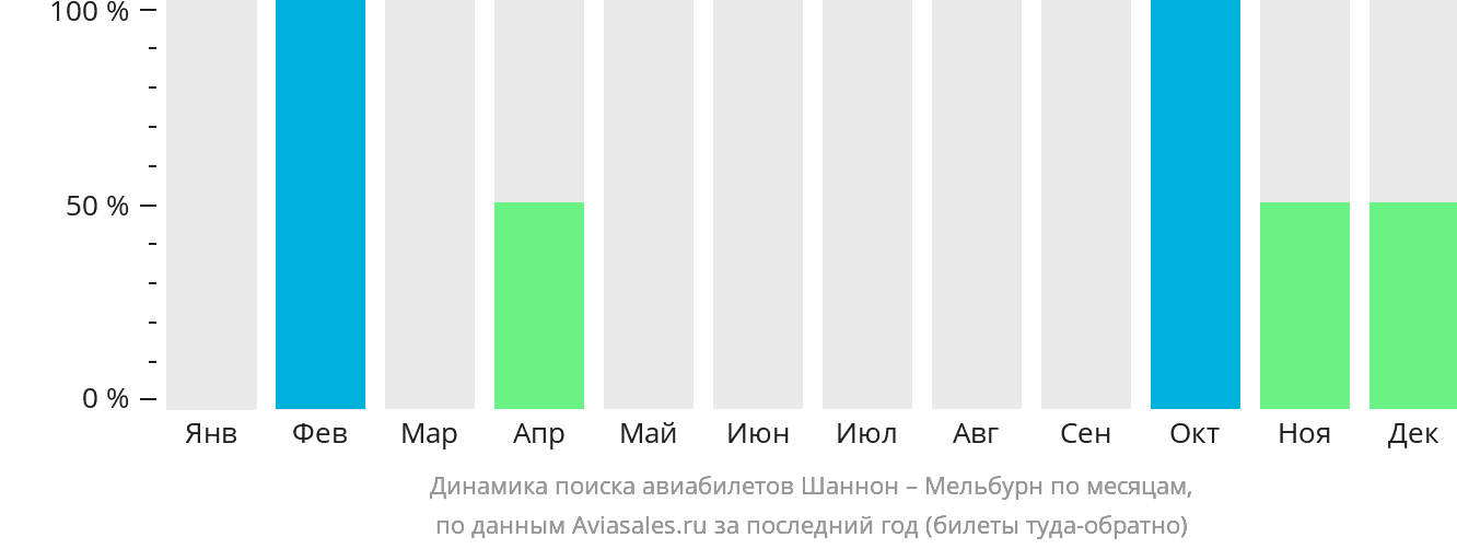 Динамика поиска авиабилетов из Шаннона в Мельбурн по месяцам