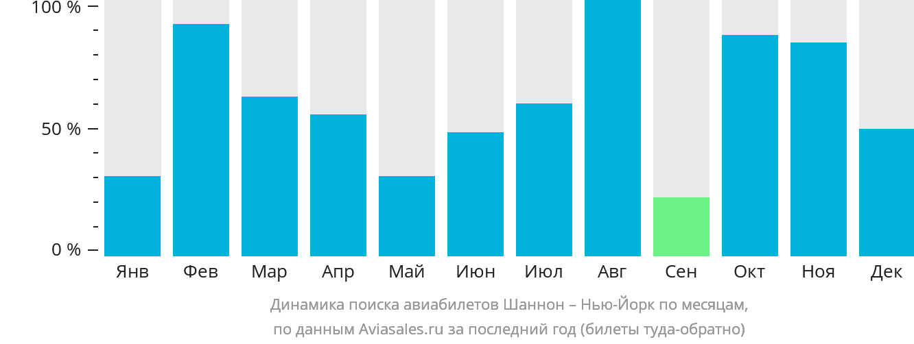 Динамика поиска авиабилетов из Шаннона в Нью-Йорк по месяцам
