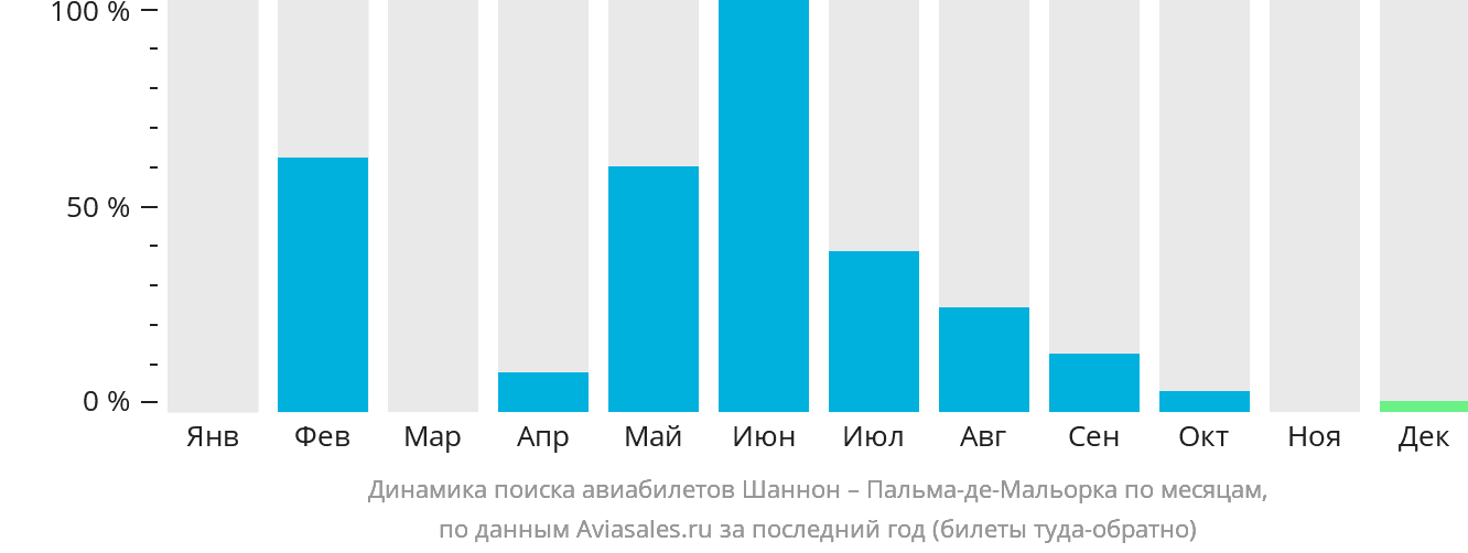 Динамика поиска авиабилетов из Шаннона в Пальма-де-Майорку по месяцам