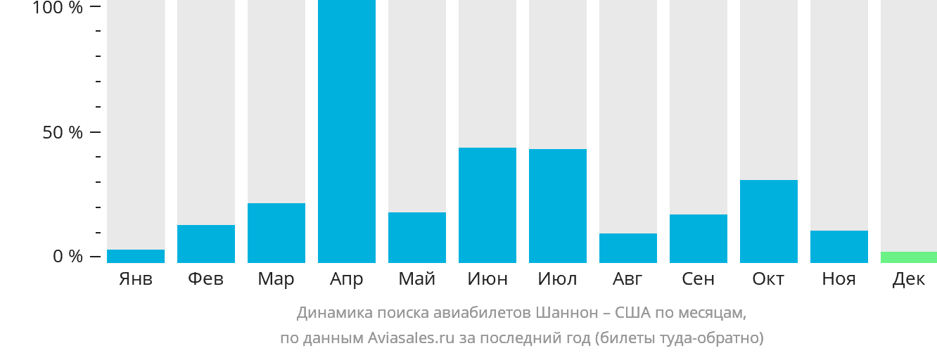 Динамика поиска авиабилетов из Шаннона в США по месяцам