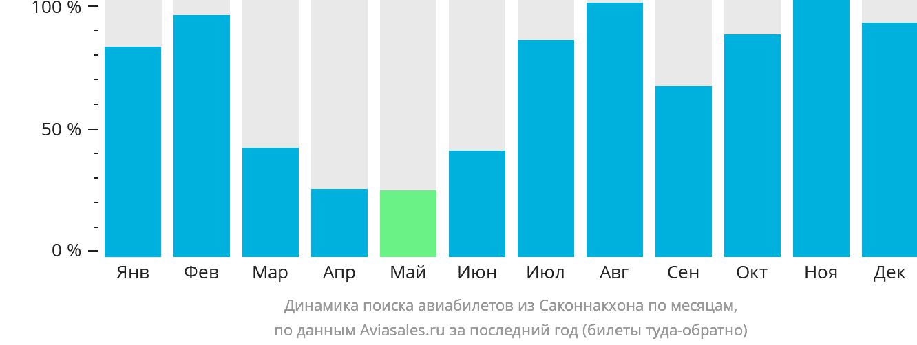 Динамика поиска авиабилетов из Саконнакхона по месяцам