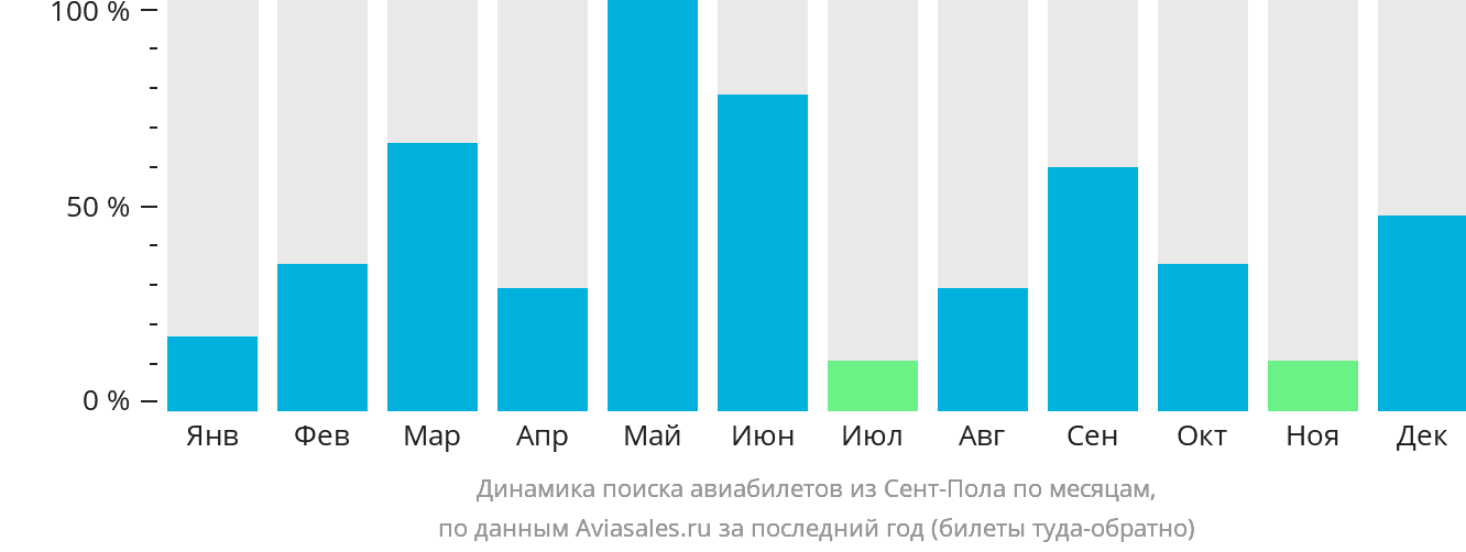 Динамика поиска авиабилетов из Сент-Пола по месяцам