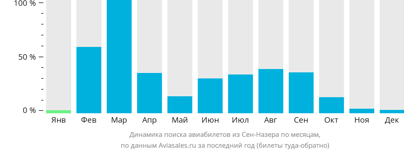 Динамика поиска авиабилетов из Сен-Назера по месяцам