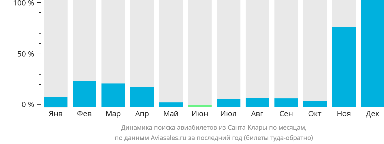 Динамика поиска авиабилетов из Санта-Клары по месяцам