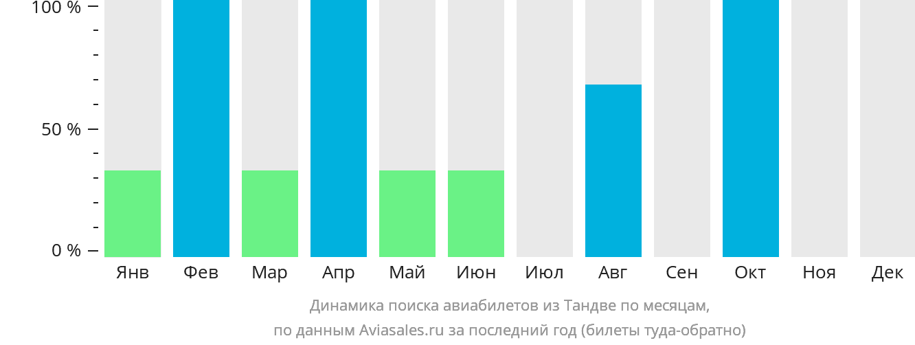 Динамика поиска авиабилетов из Тандве по месяцам