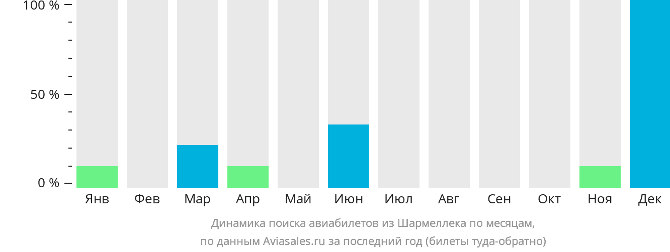 Динамика поиска авиабилетов из Шармеллека по месяцам