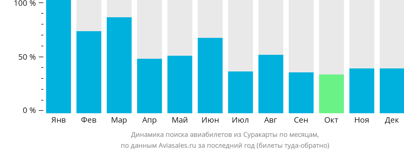 Динамика поиска авиабилетов из Суракарты по месяцам