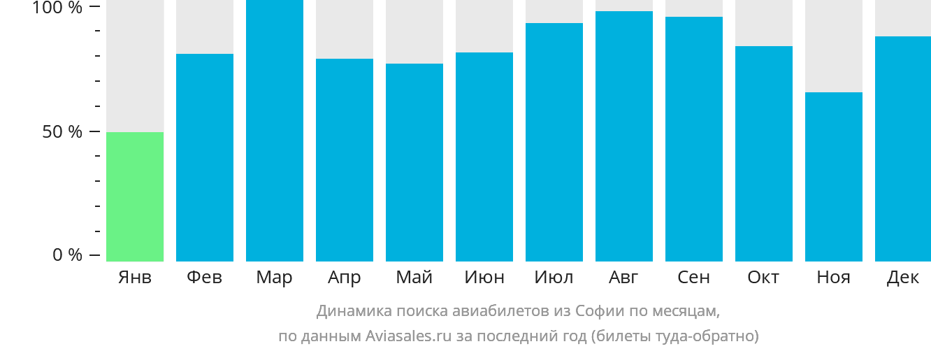 Динамика поиска авиабилетов из Софии по месяцам
