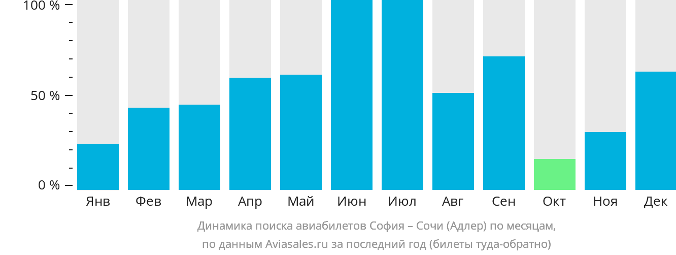 Динамика поиска авиабилетов из Софии в Сочи по месяцам
