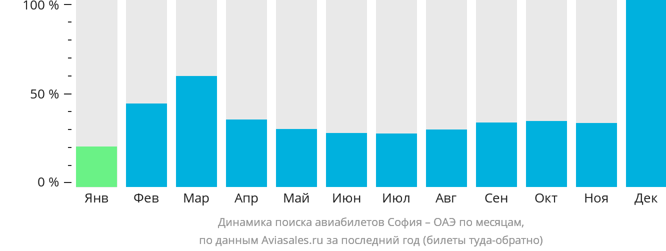 Динамика поиска авиабилетов из Софии в ОАЭ по месяцам
