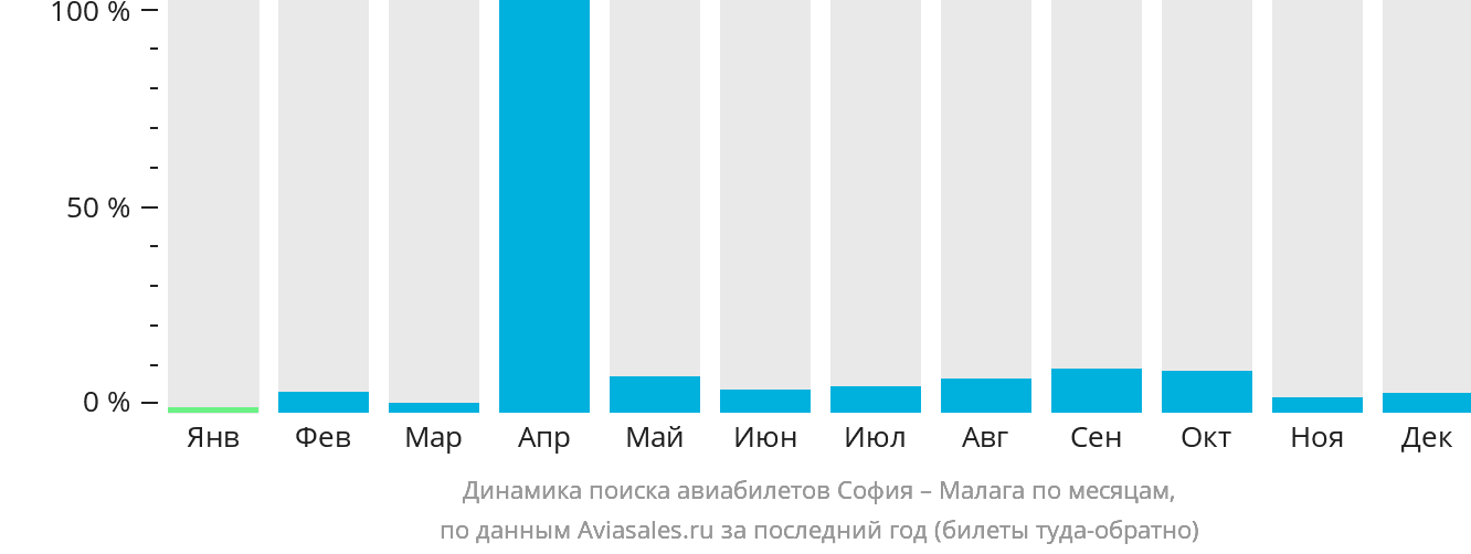 Динамика поиска авиабилетов из Софии в Малагу по месяцам