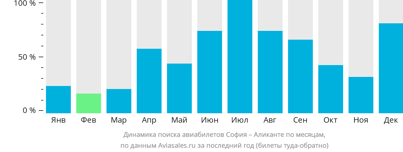 Динамика поиска авиабилетов из Софии в Аликанте по месяцам