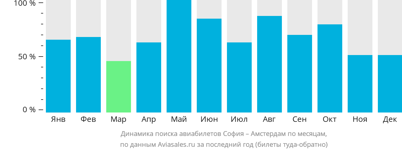 Динамика поиска авиабилетов из Софии в Амстердам по месяцам