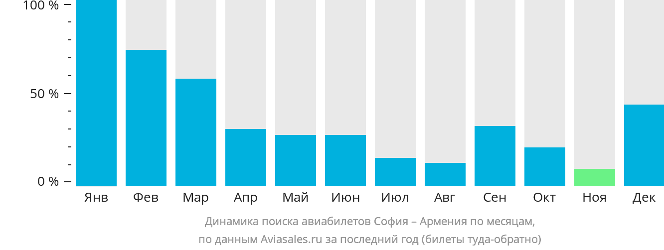 Динамика поиска авиабилетов из Софии в Армению по месяцам