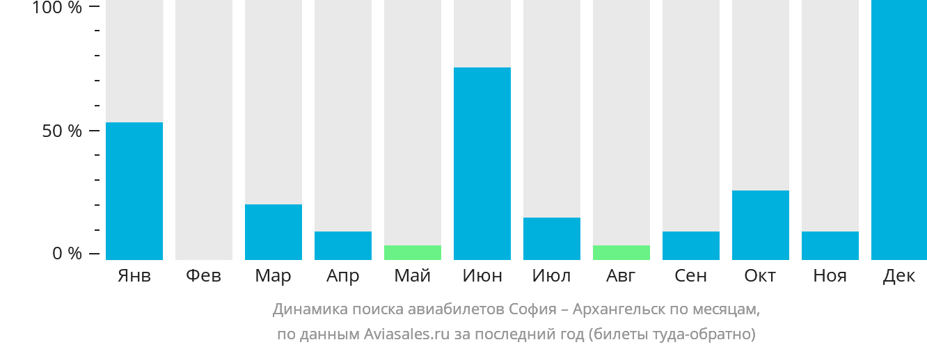 Динамика поиска авиабилетов из Софии в Архангельск по месяцам
