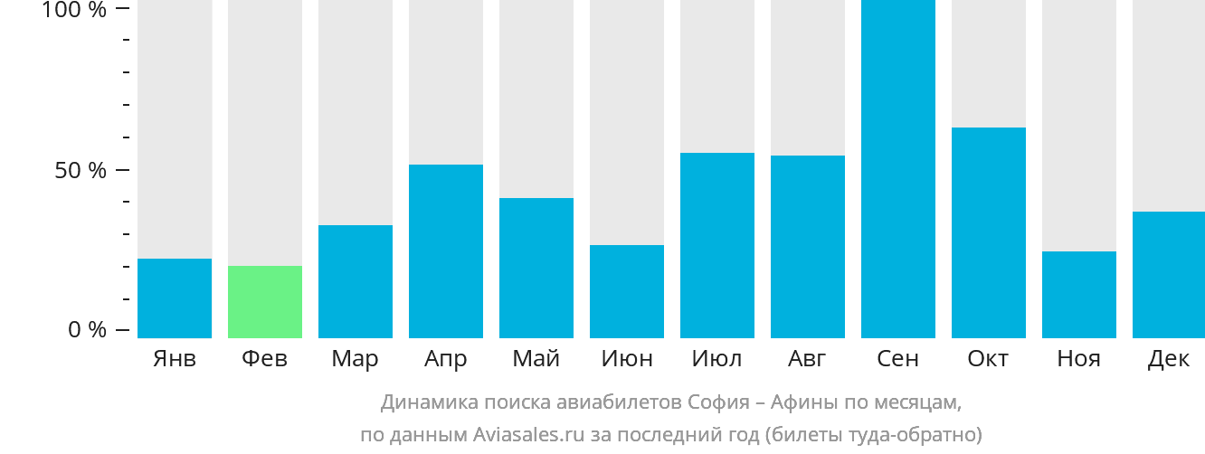 Динамика поиска авиабилетов из Софии в Афины по месяцам