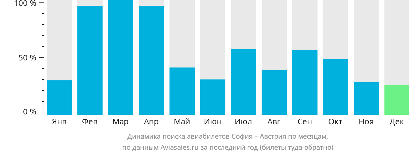 Динамика поиска авиабилетов из Софии в Австрию по месяцам