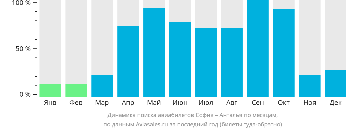 Динамика поиска авиабилетов из Софии в Анталью по месяцам