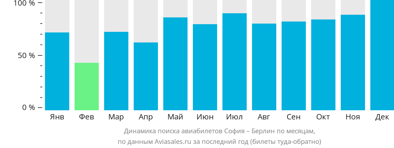 Динамика поиска авиабилетов из Софии в Берлин по месяцам