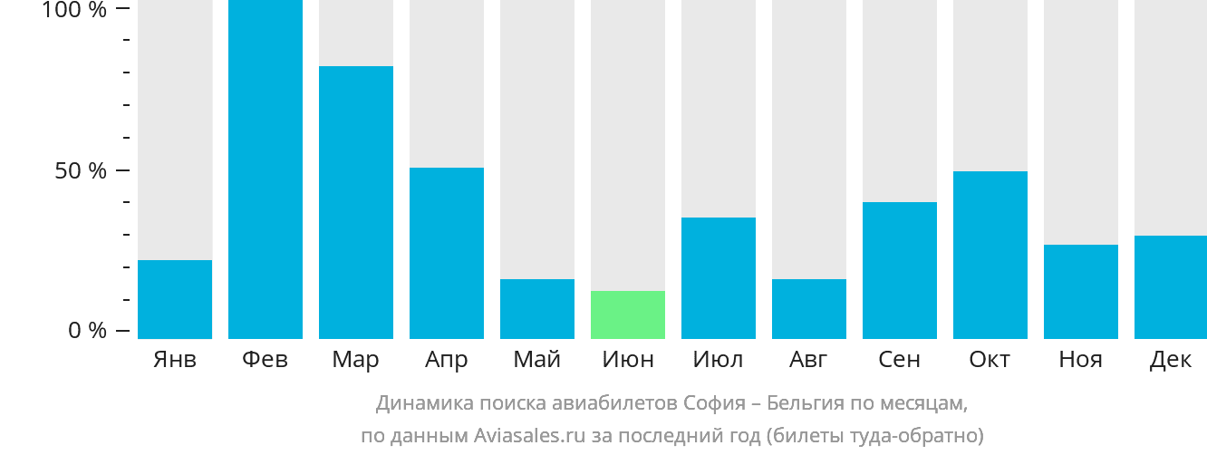 Динамика поиска авиабилетов из Софии в Бельгию по месяцам