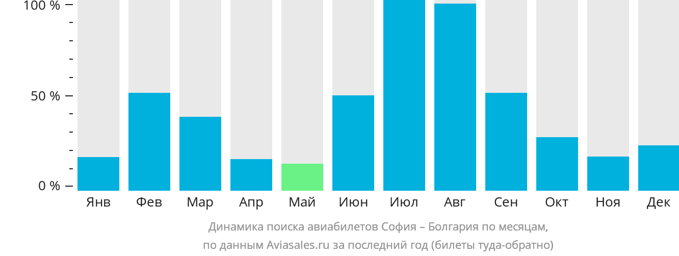Динамика поиска авиабилетов из Софии в Болгарию по месяцам