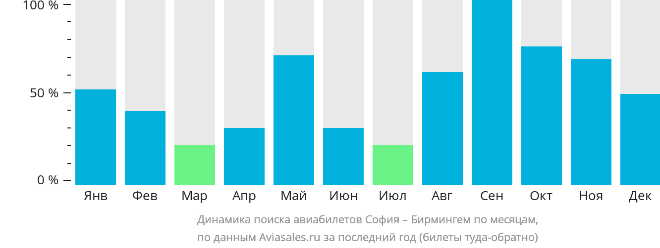 Динамика поиска авиабилетов из Софии в Бирмингем по месяцам