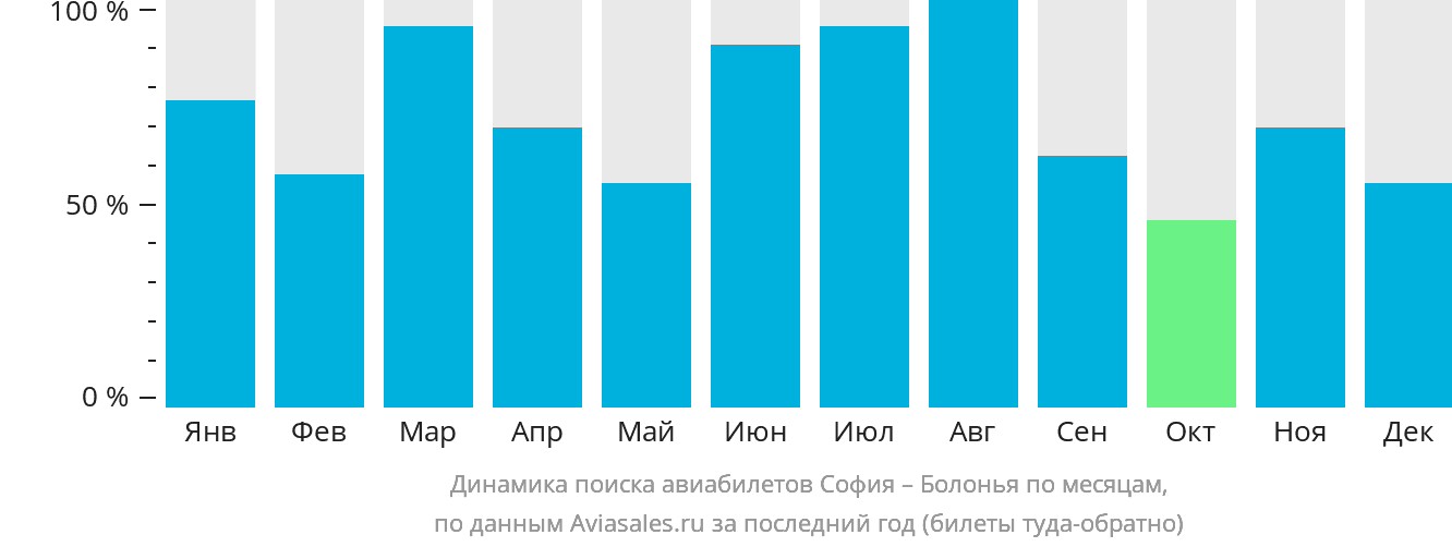 Динамика поиска авиабилетов из Софии в Болонью по месяцам