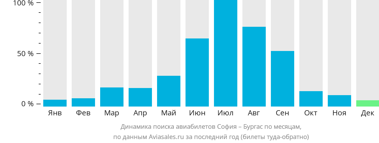 Динамика поиска авиабилетов из Софии в Бургас по месяцам