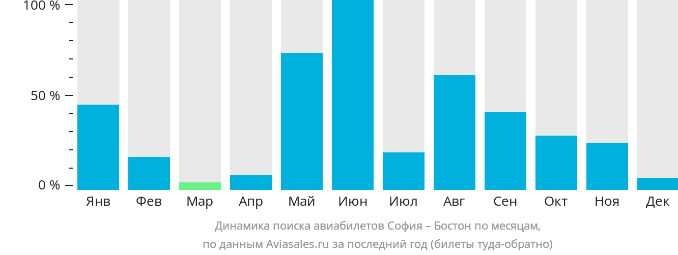 Динамика поиска авиабилетов из Софии в Бостон по месяцам