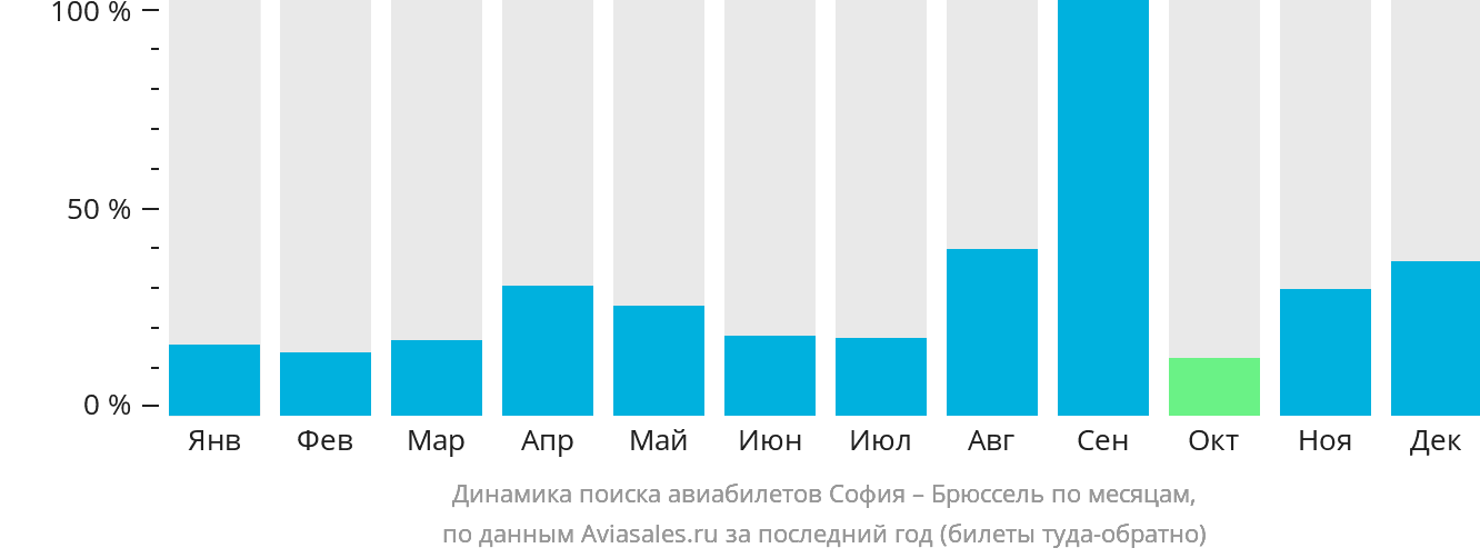 Динамика поиска авиабилетов из Софии в Брюссель по месяцам
