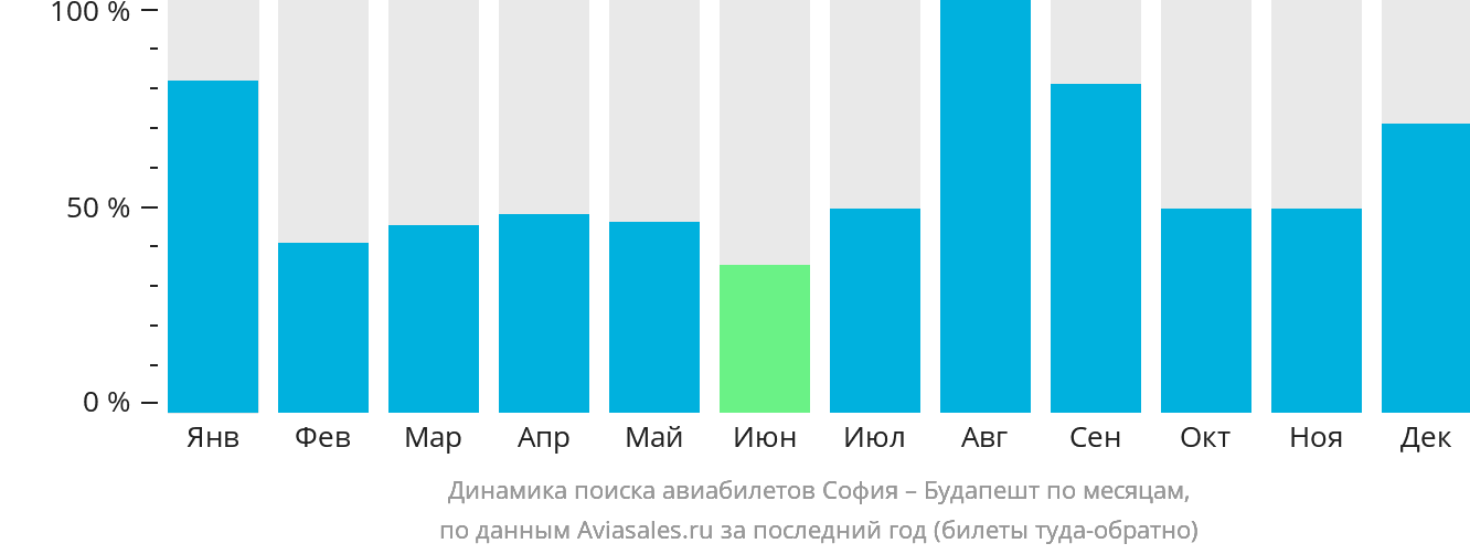 Динамика поиска авиабилетов из Софии в Будапешт по месяцам