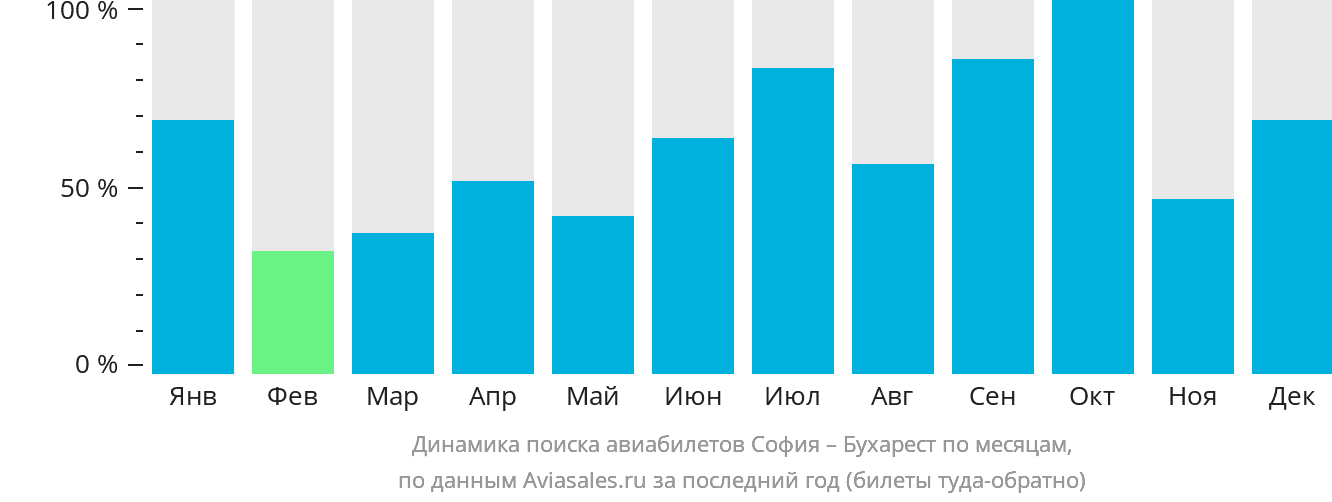 Динамика поиска авиабилетов из Софии в Бухарест по месяцам