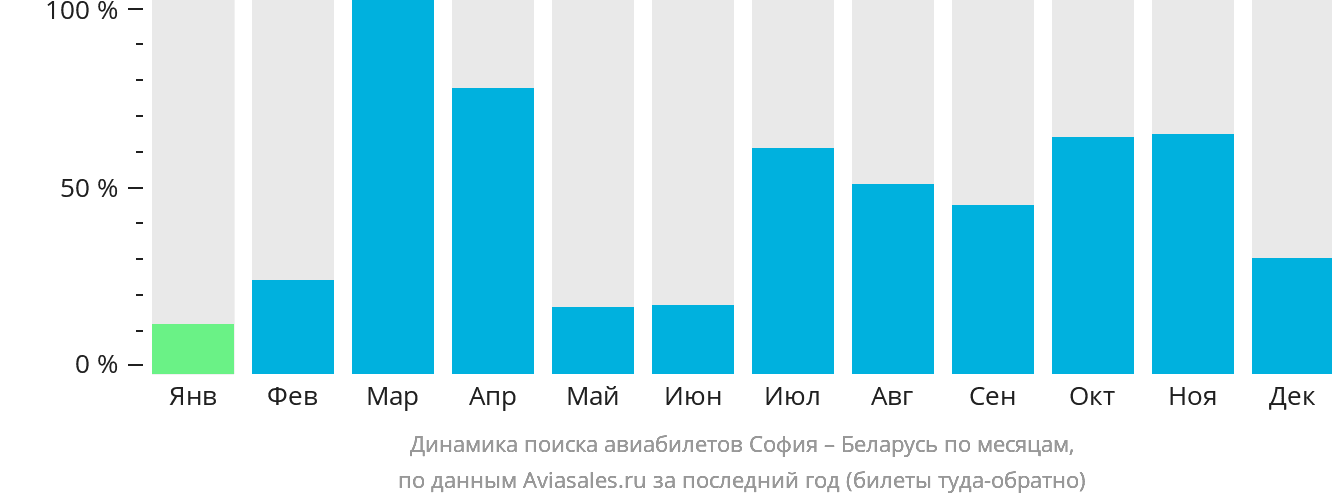 Динамика поиска авиабилетов из Софии в Беларусь по месяцам