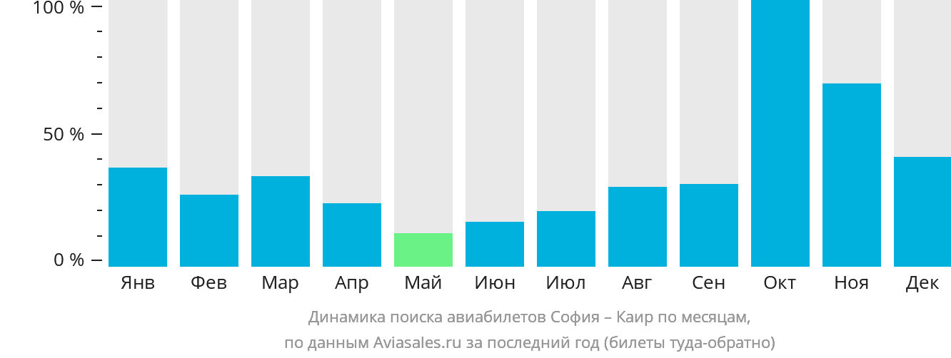 Динамика поиска авиабилетов из Софии в Каир по месяцам