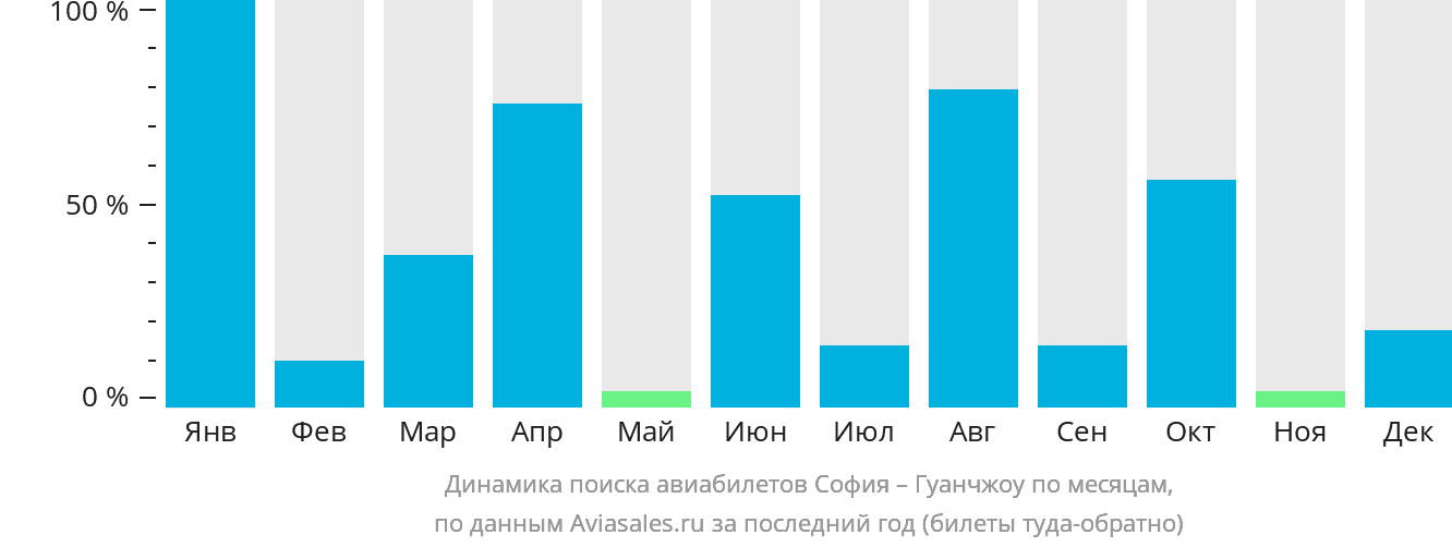 Динамика поиска авиабилетов из Софии в Гуанчжоу по месяцам