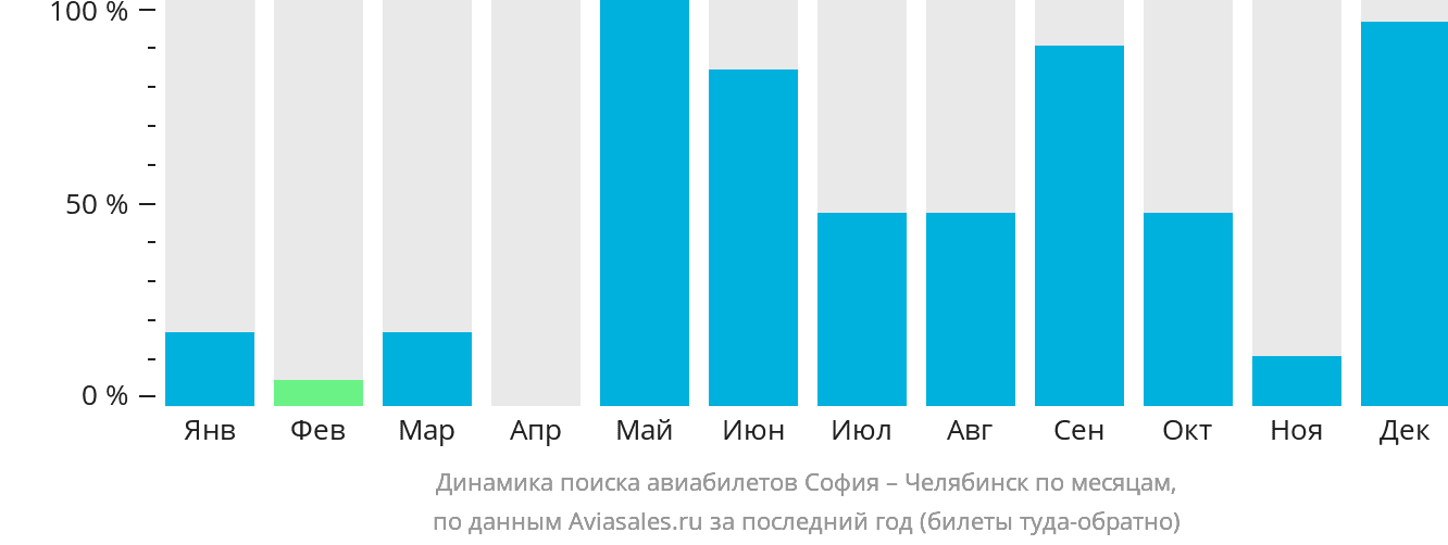 Динамика поиска авиабилетов из Софии в Челябинск по месяцам