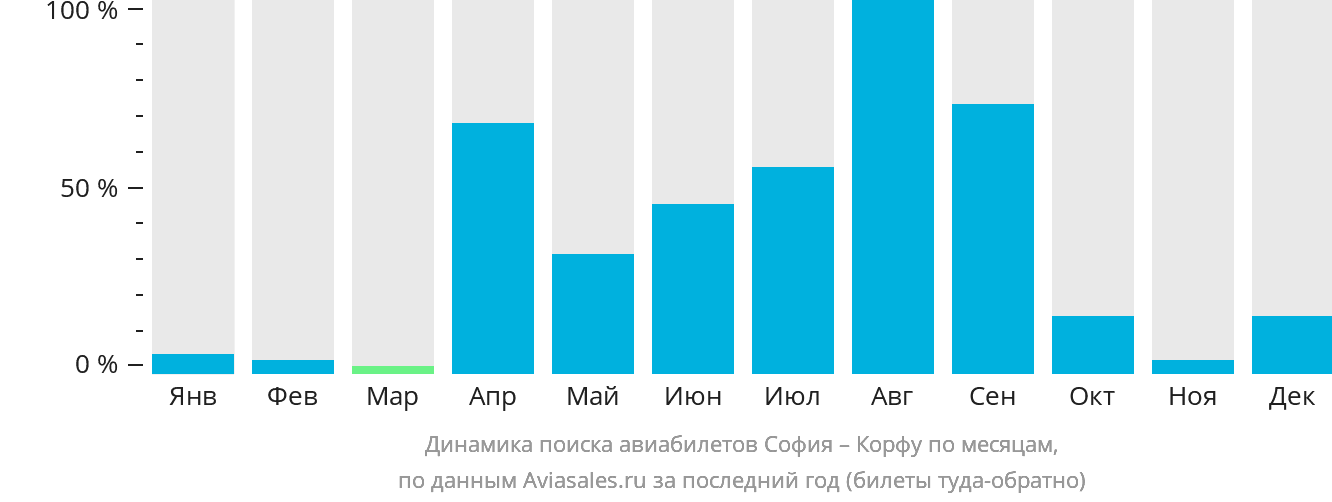 Динамика поиска авиабилетов из Софии на Корфу по месяцам