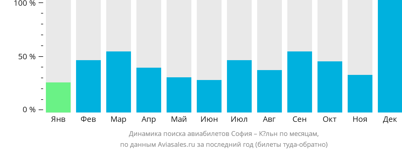 Динамика поиска авиабилетов из Софии в Кёльн по месяцам